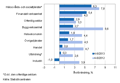 Förändring av lönesumman på årsnivå under perioden 4-6/2013 och 4-6/2012, % (TOL 2008)
