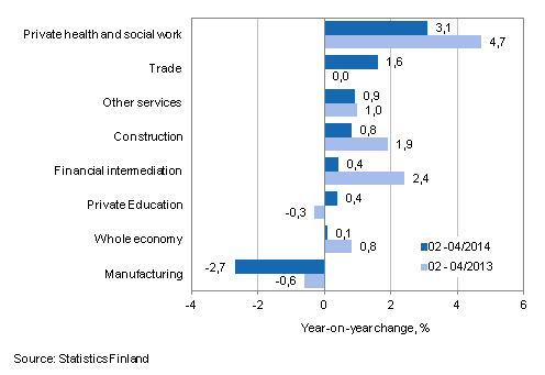 Year-on-year change in wages and salaries sum in the 02-04/2014 and 02-04/2013 time periods, % (TOL 2008)