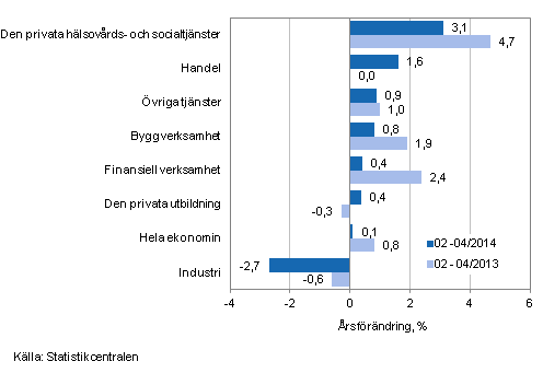 Förändring av lönesumman på årsnivå under perioden 02-04/2014 och 02-04/2013, % (TOL 2008)