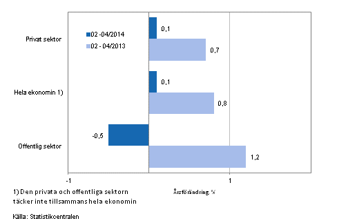 Förändring av lönesumman på årsnivå inom hela ekonomin samt inom den privata och offentliga sektorn under perioden 02-04/2014 och 02-04/2013, % (TOL 2008 och S 2012)
