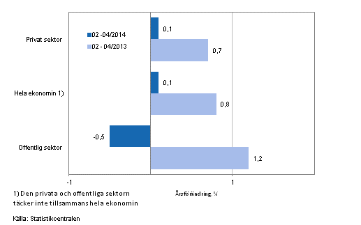 Frndring av lnesumman p rsniv inom hela ekonomin samt inom den privata och offentliga sektorn under perioden 02-04/2014 och 02-04/2013, % (TOL 2008 och S 2012)