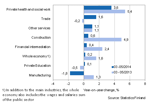 Year-on-year change in wages and salaries sum in the 03-05/2014 and 03-05/2013 time periods, % (TOL 2008)