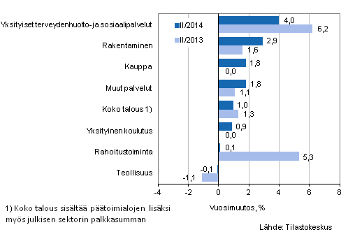 Kuvio 1. Palkkasumman vuosimuutokset neljänneksillä II/2014 ja II/2013, % (TOL 2008)