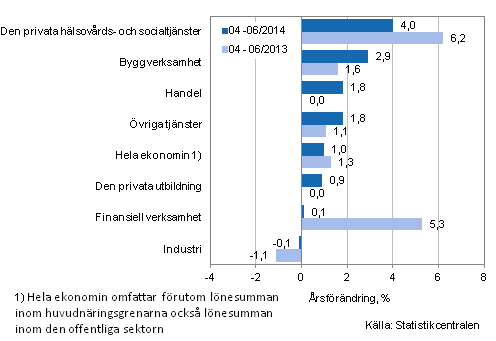 Förändring av lönesumman på årsnivå under perioden 04-06/2014 och 04-06/2013, % (TOL 2008)