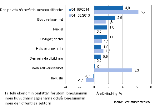 Frndring av lnesumman p rsniv under perioden 04-06/2014 och 04-06/2013, % (TOL 2008)