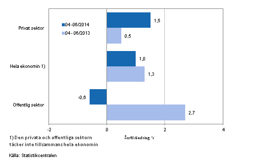 Förändring av lönesumman på årsnivå inom hela ekonomin samt inom den privata och offentliga sektorn under perioden 01-03/2014 och 01-03/2013, % (TOL 2008 och S 2012)