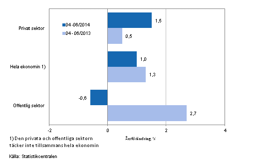 Frndring av lnesumman p rsniv inom hela ekonomin samt inom den privata och offentliga sektorn under perioden 01-03/2014 och 01-03/2013, % (TOL 2008 och S 2012)