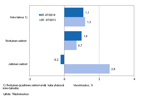 Koko talouden sekä yksityisen ja julkisen sektorin palkkasumman vuosimuutos ajanjaksolla 05-07/2014 ja 05-07/2013, % (TOL 2008 ja S 2012)