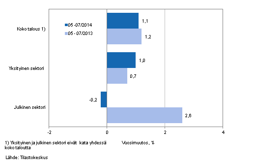 Koko talouden sek yksityisen ja julkisen sektorin palkkasumman vuosimuutos ajanjaksolla 05-07/2014 ja 05-07/2013, % (TOL 2008 ja S 2012)