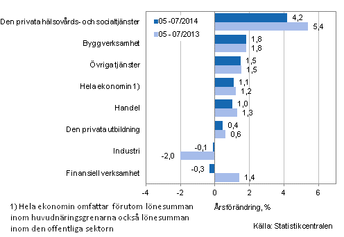Förändring av lönesumman på årsnivå under perioden 05-07/2014 och 05-07/2013, % (TOL 2008)