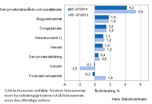 Frndring av lnesumman p rsniv under perioden 05-07/2014 och 05-07/2013, % (TOL 2008)