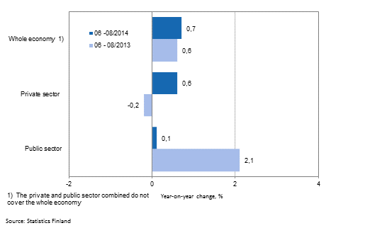 Annual change in the wages and salaries sum of the whole economy, and the private and public sector in 06–08/2014 and 06–08/2013, % (TOL 2008 and S 2012)