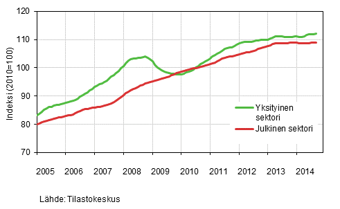 Liitekuvio 2. Palkkasumman trendit sektoreittain (S 2012)