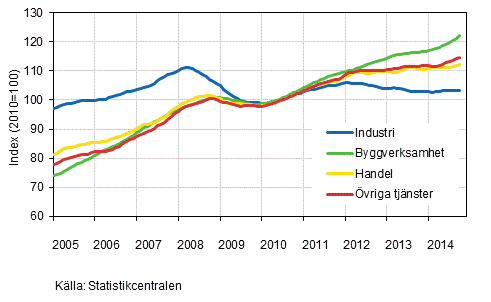 Figurbilaga 1. Lönesummans trender efter näringsgren (TOL 2008)