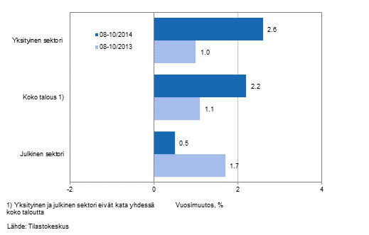 Koko talouden sekä yksityisen ja julkisen sektorin palkkasumman vuosimuutos ajanjaksolla 08-10/2014 ja 08-10/2013, % (TOL 2008 ja S 2012)
