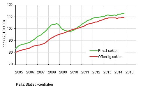 Figurbilaga 2. Lnesummans trender efter sektor (S 2012)