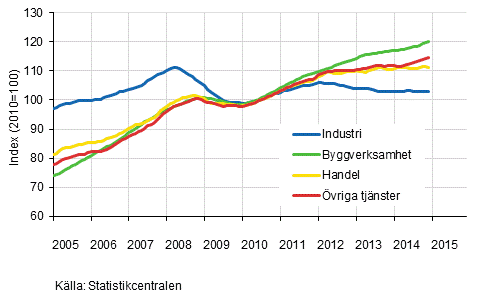 Figurbilaga 1. Lönesummans trender efter näringsgren (TOL 2008)