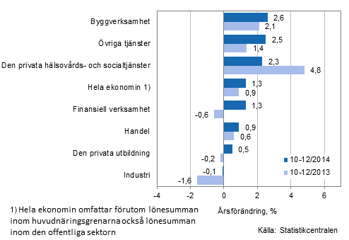 Förändring av lönesumman på årsnivå under perioden 10-12/2014 och 10-12/2013, % (TOL 2008)