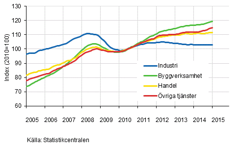Figurbilaga 1. Lönesummans trender efter näringsgren (TOL 2008)
