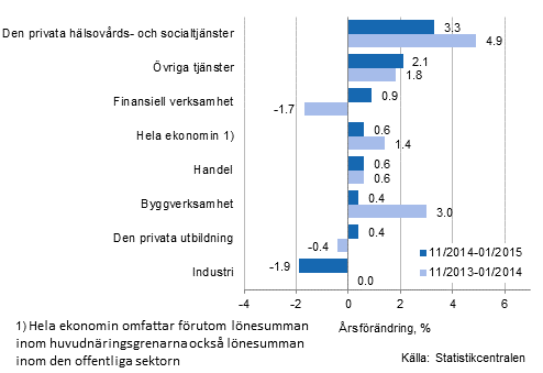 Frndring av lnesumman p rsniv under perioden 11/2014-01/2015 och 11/2013-01/2014, % (TOL 2008)