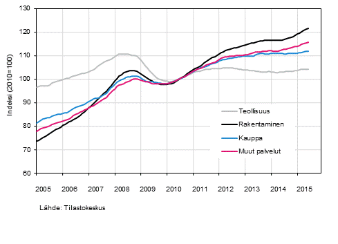 Liitekuvio 1. Palkkasumman trendit toimialoittain (TOL 2008)