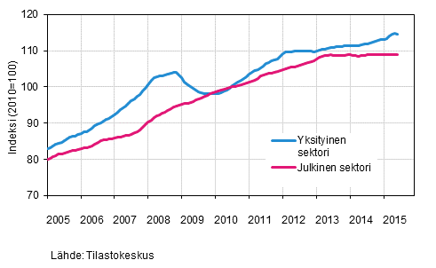 Liitekuvio 2. Palkkasumman trendit sektoreittain (S 2012)