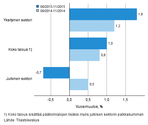 Koko talouden sekä yksityisen ja julkisen sektorin palkkasumman vuosimuutos ajanjaksolla 09-11/2015 ja 09-11/2014, % (TOL 2008 ja S 2012)