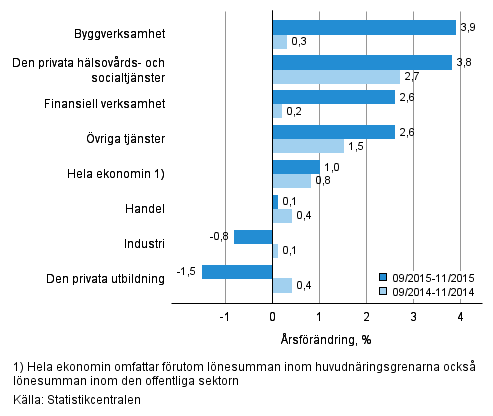 Förändring av lönesumman på årsnivå under perioden 09-11/2015 och 09-11/2014, % (TOL 2008)