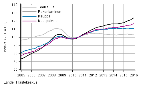 Liitekuvio 1. Palkkasumman trendit toimialoittain (TOL 2008)