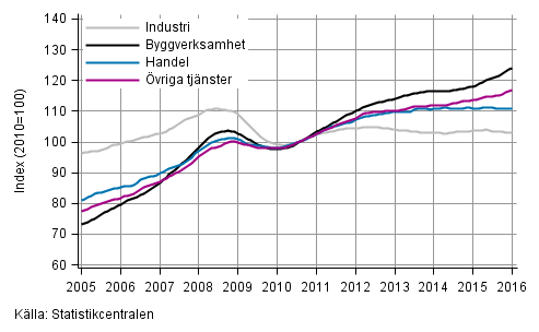 Figurbilaga 1. Lönesummans trender efter näringsgren (TOL 2008)