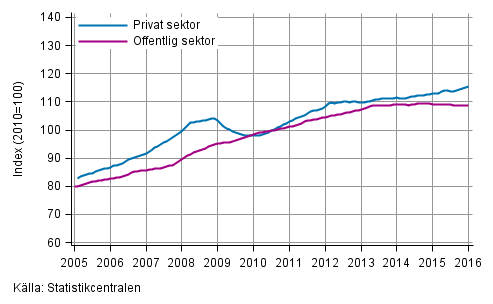 Figurbilaga 2. Lönesummans trender efter sektor (S 2012)