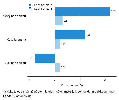 Koko talouden sekä yksityisen ja julkisen sektorin palkkasumman vuosimuutos ajanjaksolla 11/2015–01/2016 ja 11/2014–01/2015, % (TOL 2008 ja S 2012)