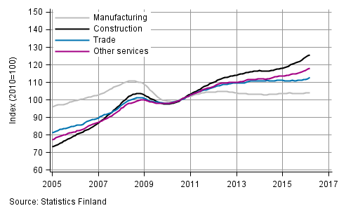 Appendix figure 1. Trends in the sum of wages and salaries by industry (TOL 2008)