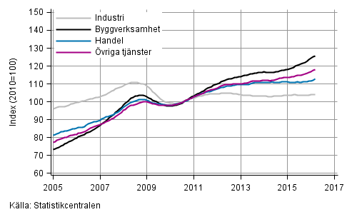 Figurbilaga 1. Lönesummans trender efter näringsgren (TOL 2008)