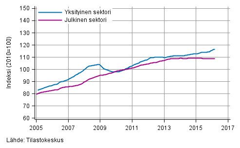 Liitekuvio 2. Palkkasumman trendit sektoreittain (S 2012)