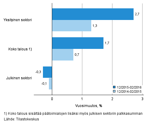Koko talouden sekä yksityisen ja julkisen sektorin palkkasumman vuosimuutos ajanjaksolla 12/2015–02/2016 ja 12/2014–02/2015, % (TOL 2008 ja S 2012)
