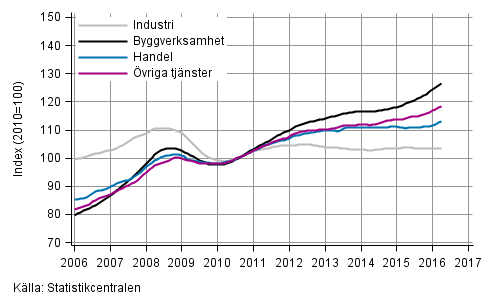 Figurbilaga 1. Lönesummans trender efter näringsgren (TOL 2008)
