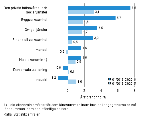 Frndring av lnesumman p rsniv under perioden 01/2016–03/2016 och 01/2015–03/2015, % (TOL 2008)
