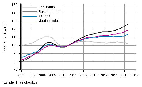 Liitekuvio 1. Palkkasumman trendit toimialoittain (TOL 2008)