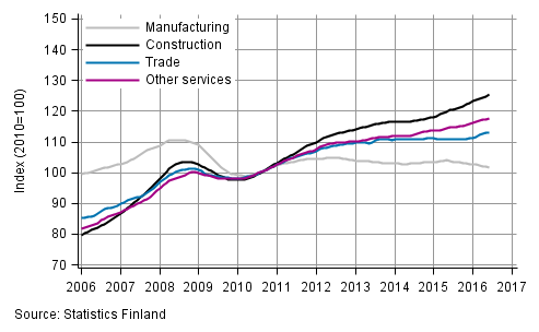 Appendix figure 1. Trends in the sum of wages and salaries by industry (TOL 2008)