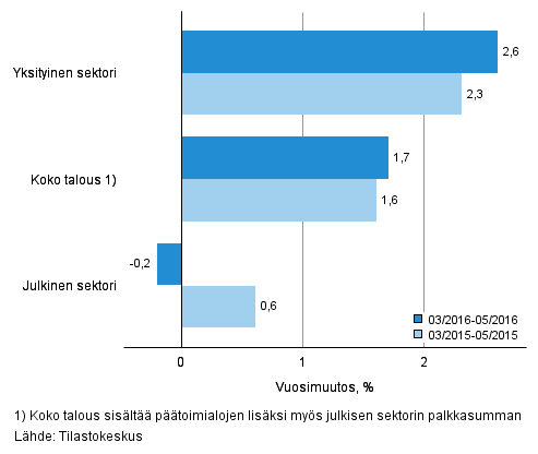 Koko talouden sekä yksityisen ja julkisen sektorin palkkasumman vuosimuutos ajanjaksolla 03/2016–05/2016 ja 03/2015–05/2015, % (TOL 2008 ja S 2012)