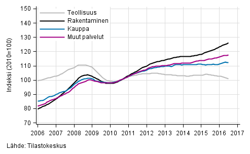 Liitekuvio 1. Palkkasumman trendit toimialoittain (TOL 2008)