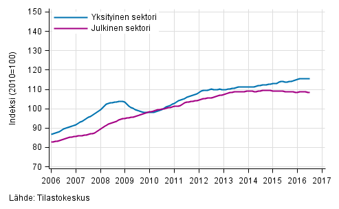 Liitekuvio 2. Palkkasumman trendit sektoreittain (S 2012)