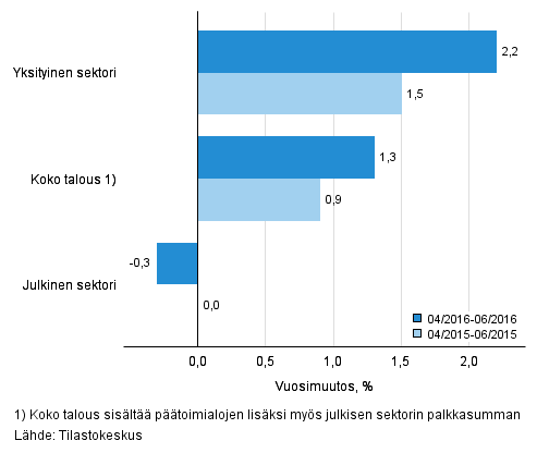 Koko talouden sekä yksityisen ja julkisen sektorin palkkasumman vuosimuutos ajanjaksolla 04/2016–06/2016 ja 04/2015–06/2015, % (TOL 2008 ja S 2012)