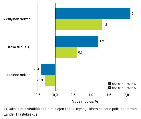 Koko talouden sekä yksityisen ja julkisen sektorin palkkasumman vuosimuutos ajanjaksolla 05/2016–07/2016 ja 05/2015–07/2015, % (TOL 2008 ja S 2012)