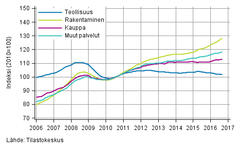 Liitekuvio 1. Palkkasumman trendit toimialoittain (TOL 2008)