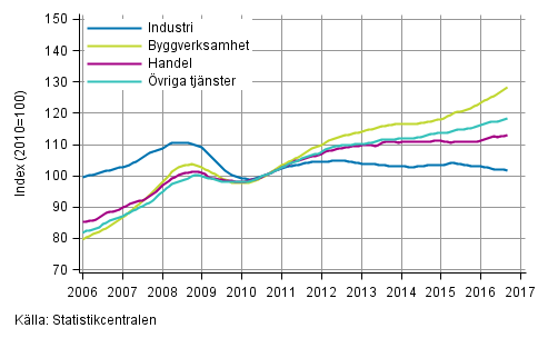 Figurbilaga 1. Lnesummans trender efter nringsgren (TOL 2008)