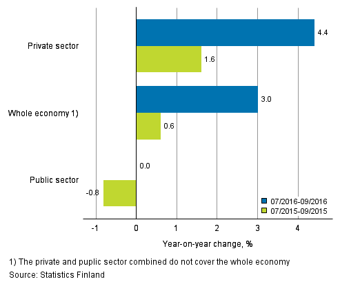 Annual change in the wages and salaries sum of the whole economy, and the private and public sector in 07/2016–09/2016 and 07/2015–09/2015, % (TOL 2008 and S 2012)