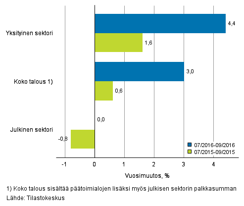 Koko talouden sek yksityisen ja julkisen sektorin palkkasumman vuosimuutos ajanjaksolla 07/2016–09/2016 ja 07/2015–09/2015, % (TOL 2008 ja S 2012)