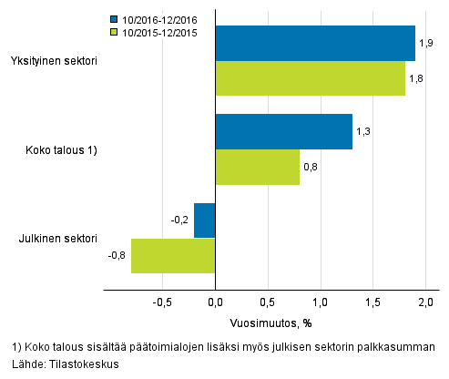 Koko talouden sekä yksityisen ja julkisen sektorin palkkasumman vuosimuutos ajanjaksolla 10-12/2016 ja 10-12/2015, % (TOL 2008 ja S 2012)